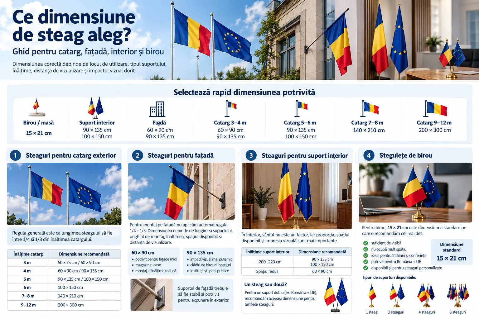 Infografic Premium Flags: dimensiuni recomandate de steag pentru birou, suport de interior, fațadă și catarge de 3–12 m